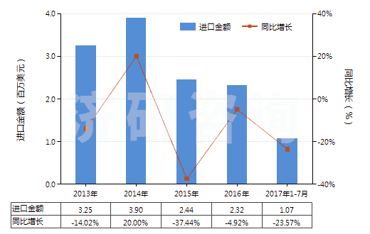 2013-2017年7月中國其他尼龍或聚酰胺彈力絲（單紗細度＞50特）(HS54023219)進口總額及增速統(tǒng)計
